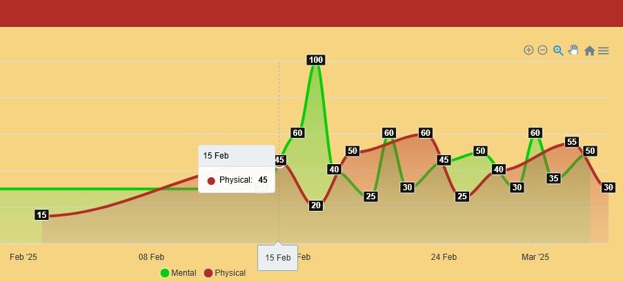 Graph of exercise logs