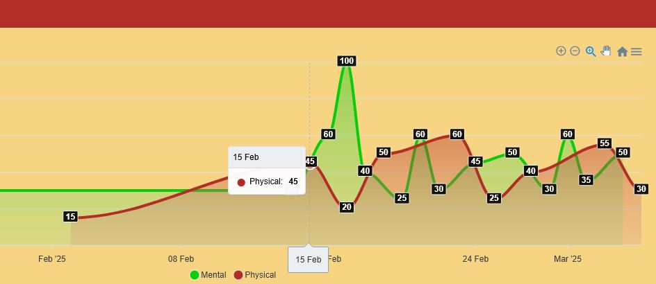 Graph of mental exercise results